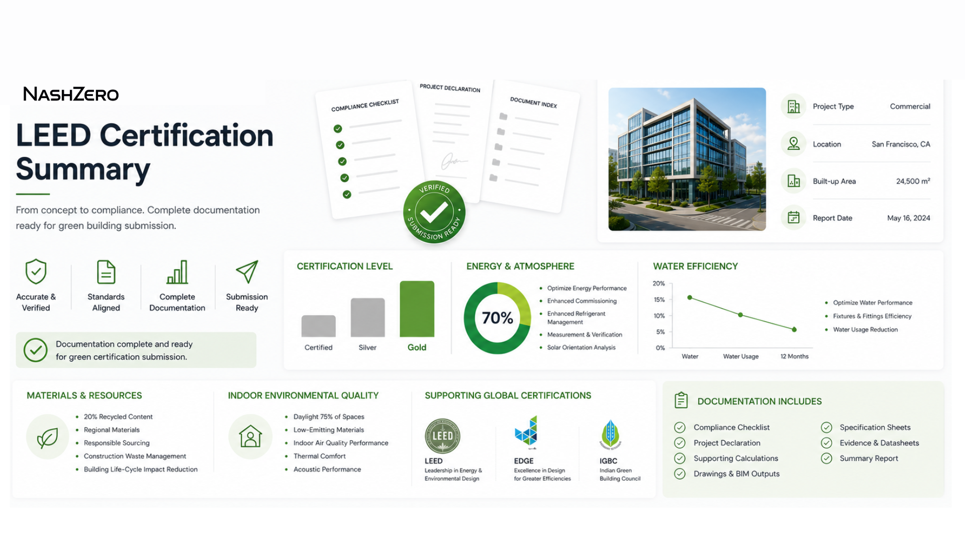 Proven Compliance (LEED / EDGE / IGBC)